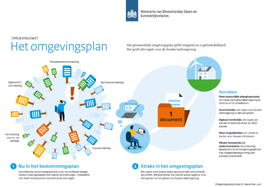 Het omgevingsplan