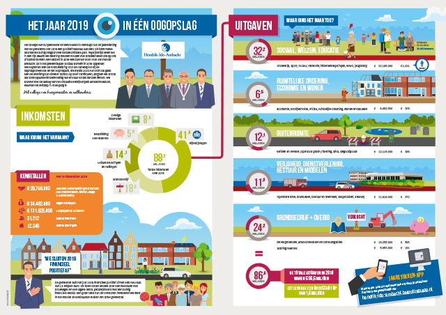 Jaarverslag 2019 in een oogopslag