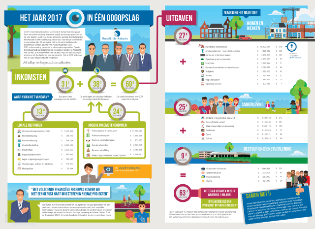jaarverslag 2017 gemeente Hendrik-Ido-Ambacht in een oogopslag