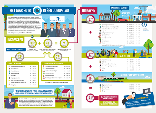 Jaarverslag 2018 in een oogopslag