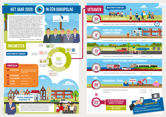 jaarverslag 2020 in 1 oogopslag