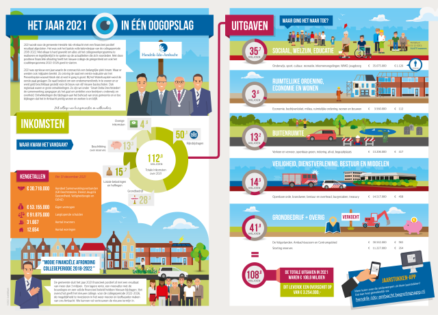 jaarverslag 2021 in 1 oogopslag